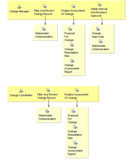 Activity detail diagram: 07.03 - Assess And Approve Change